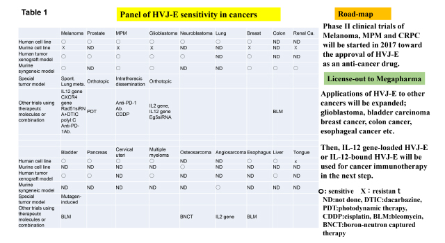 Panel of HVJ-E sensitivity in cancers